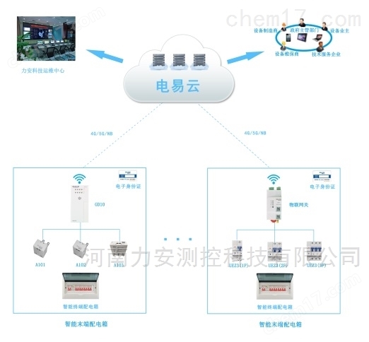 隱患排查-智能末端配電箱監(jiān)控系統(tǒng)